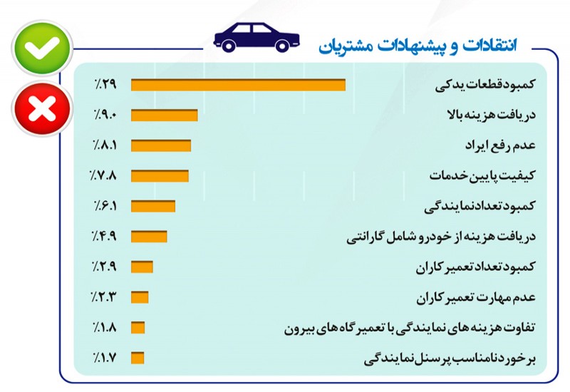 کمبود قطعات یدکی بیشترین مورد انتقادات و پیشنهادات در بحث خدمات پس از فروش